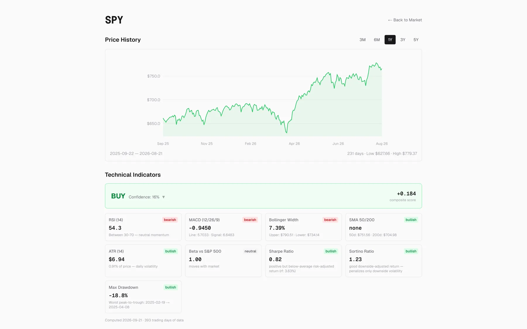 FalconUp symbol view for SPY: a one-year price chart in green above a BUY signal, with the same nine indicator cards.