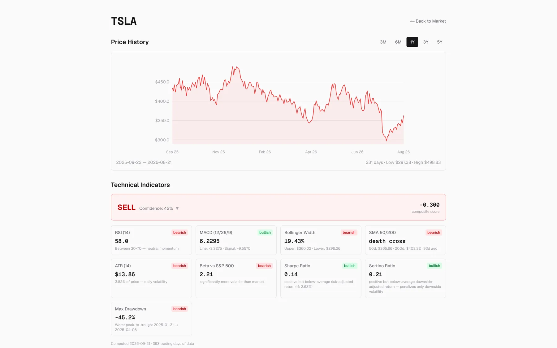 FalconUp symbol view for TSLA: a one-year price chart in red above a SELL signal at 42% confidence, with indicator cards including a death cross on the SMA 50/200.