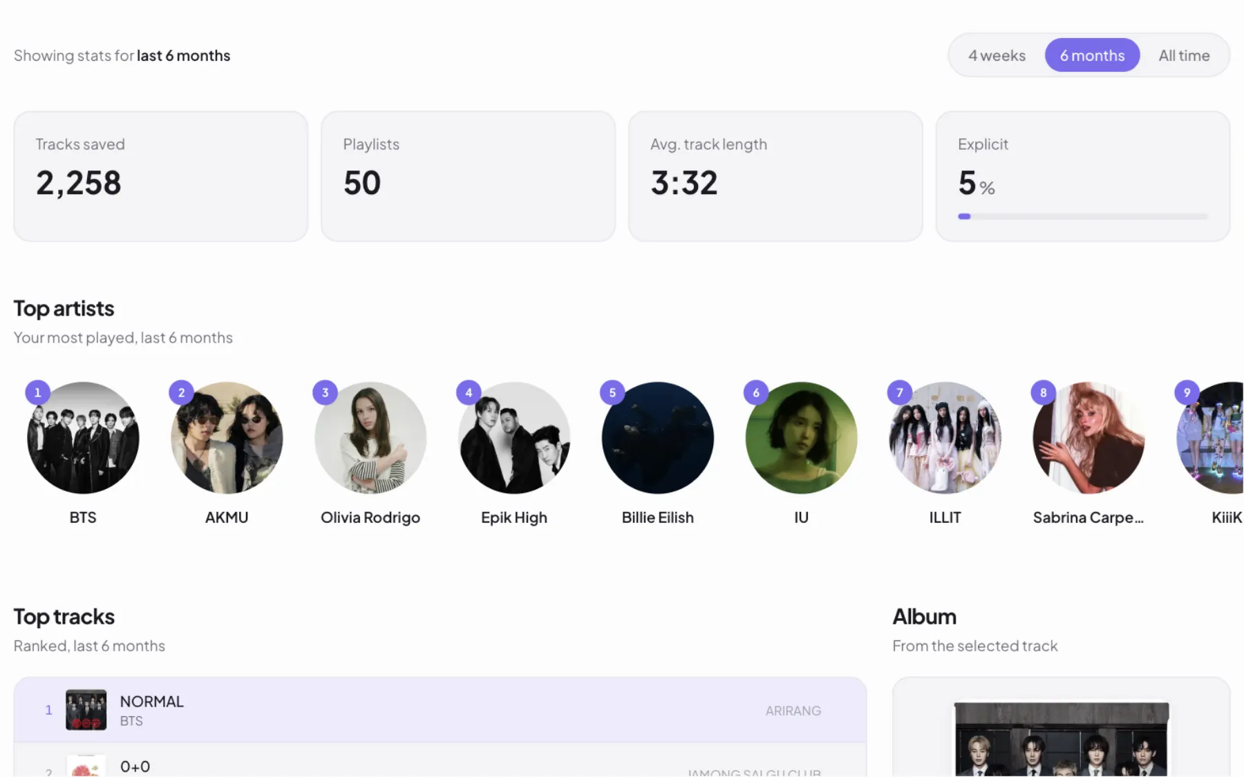 Spotify dashboard with the time-range toggle, summary stat cards, and the ranked top artists row