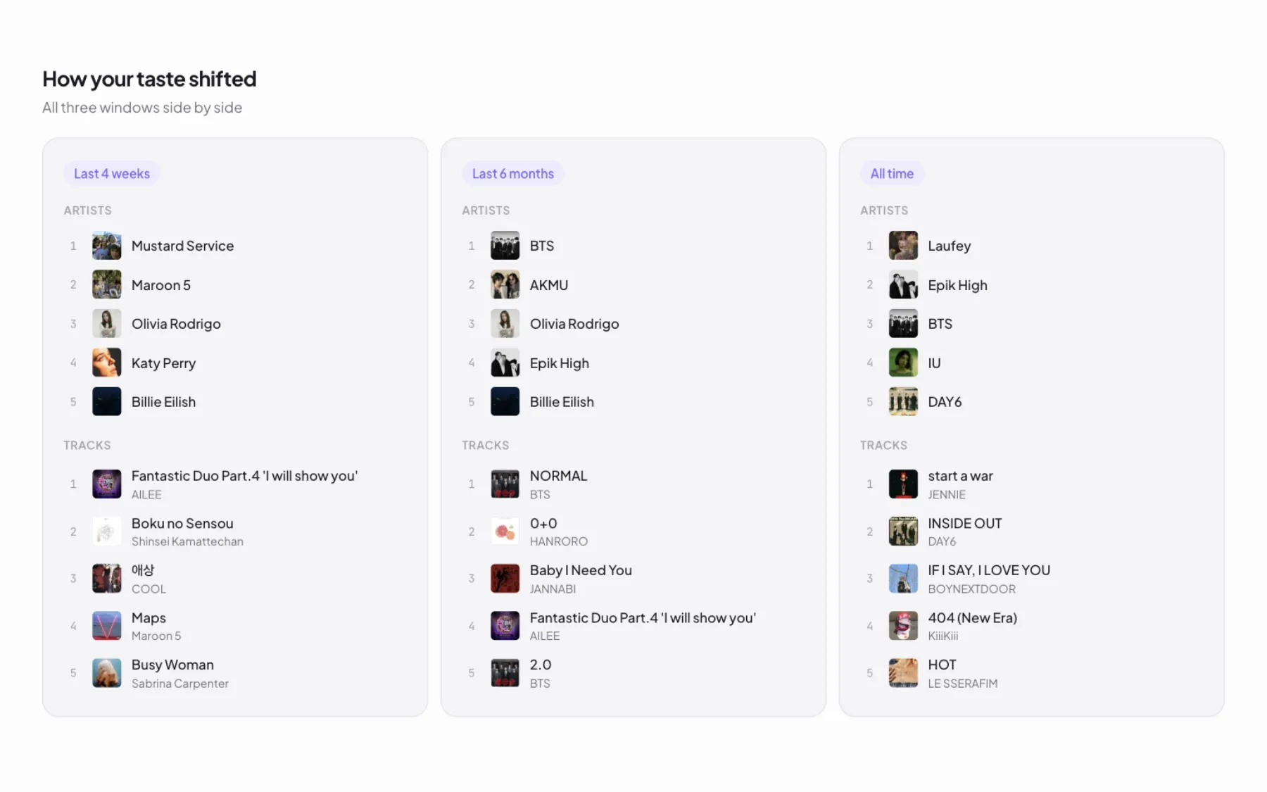 Three columns comparing top artists and tracks across four weeks, six months, and all time