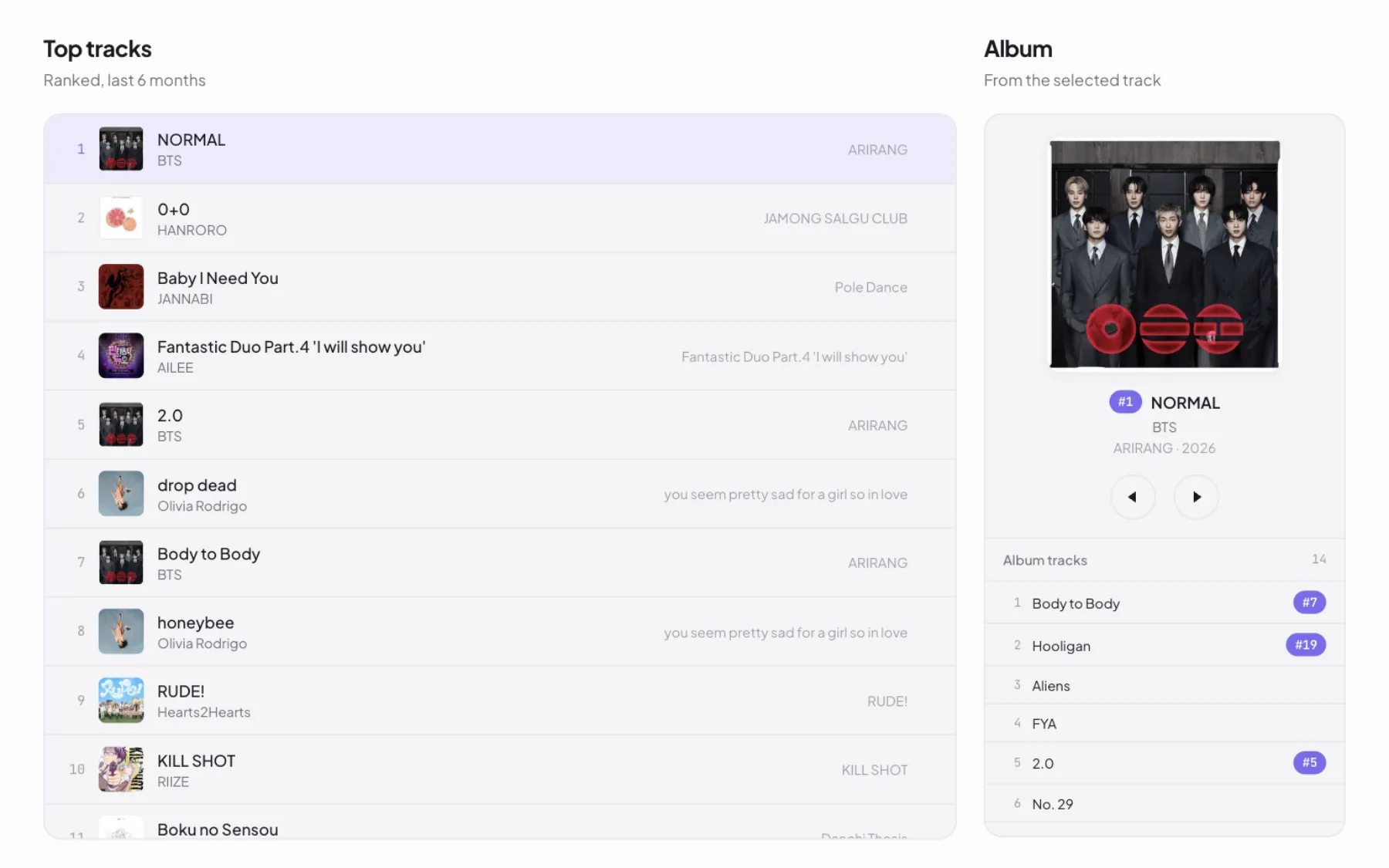 Ranked top tracks list beside an album panel showing where each album track places in the same ranking